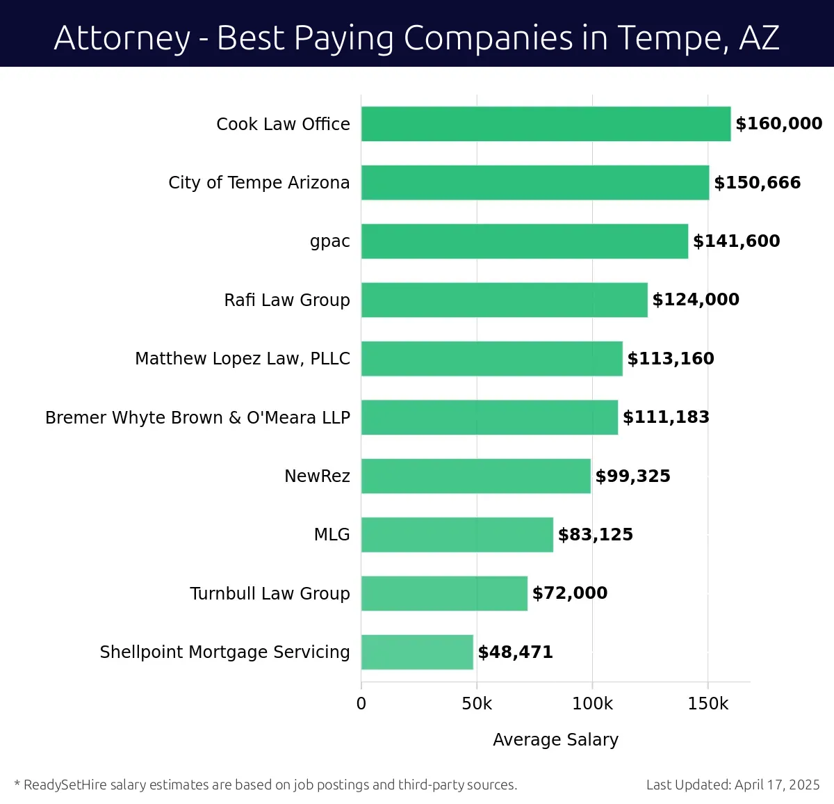 Graph displaying best paying company salaries for Attorney jobs in Tempe, AZ, highlighting Cook Law Office with the highest at $160,000 and Shellpoint Mortgage Servicing with the lowest at $48,471.