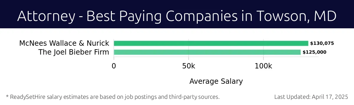 Graph displaying best paying company salaries for Attorney jobs in Towson, MD, highlighting McNees Wallace & Nurick with the highest at $130,075 and The Joel Bieber Firm with the lowest at $125,000.