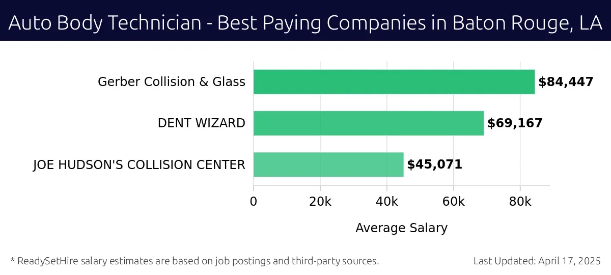 Graph displaying best paying company salaries for Auto Body Technician jobs in Baton Rouge, LA, highlighting Gerber Collision & Glass with the highest at $84,447 and JOE HUDSON'S COLLISION CENTER with the lowest at $45,071.