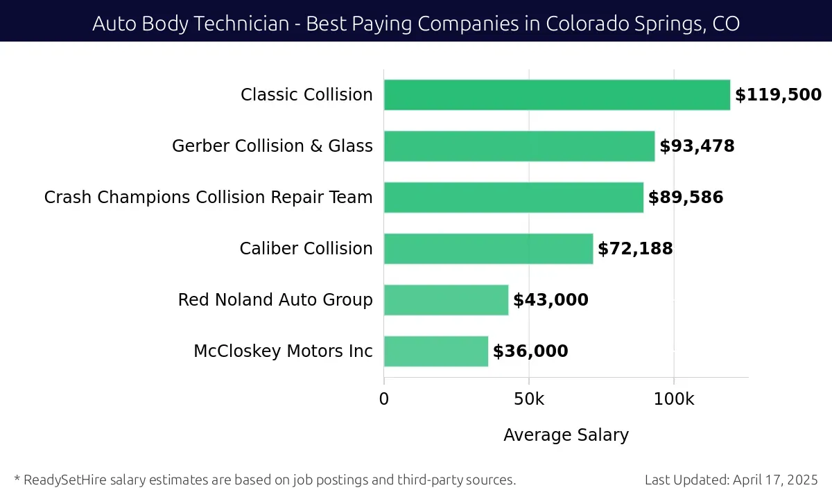 Graph displaying best paying company salaries for Auto Body Technician jobs in Colorado Springs, CO, highlighting Classic Collision with the highest at $119,500 and McCloskey Motors Inc with the lowest at $36,000.
