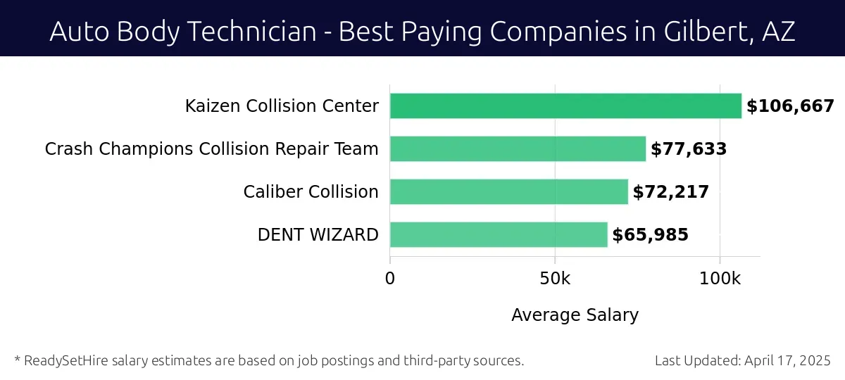 Graph displaying best paying company salaries for Auto Body Technician jobs in Gilbert, AZ, highlighting Kaizen Collision Center with the highest at $106,667 and DENT WIZARD with the lowest at $65,985.