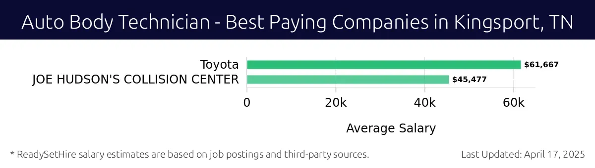 Graph displaying best paying company salaries for Auto Body Technician jobs in Kingsport, TN, highlighting Toyota with the highest at $61,667 and JOE HUDSON'S COLLISION CENTER with the lowest at $45,477.
