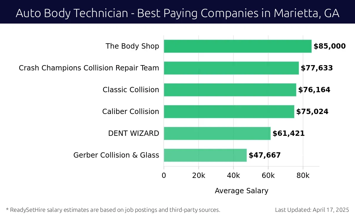 Graph displaying best paying company salaries for Auto Body Technician jobs in Marietta, GA, highlighting The Body Shop with the highest at $85,000 and Gerber Collision & Glass with the lowest at $47,667.