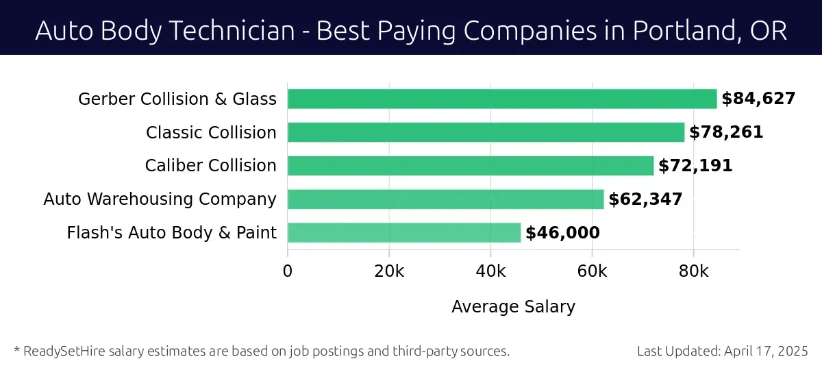 Graph displaying best paying company salaries for Auto Body Technician jobs in Portland, OR, highlighting Gerber Collision & Glass with the highest at $84,627 and Flash's Auto Body & Paint with the lowest at $46,000.