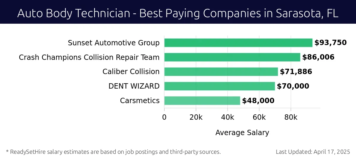Graph displaying best paying company salaries for Auto Body Technician jobs in Sarasota, FL, highlighting Sunset Automotive Group with the highest at $93,750 and Carsmetics with the lowest at $48,000.