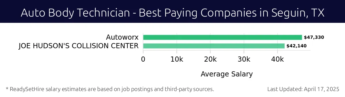 Graph displaying best paying company salaries for Auto Body Technician jobs in Seguin, TX, highlighting Autoworx with the highest at $47,330 and JOE HUDSON'S COLLISION CENTER with the lowest at $42,140.