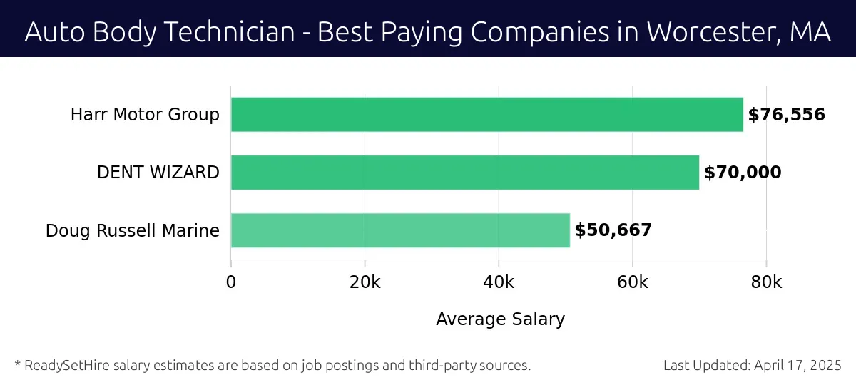Graph displaying best paying company salaries for Auto Body Technician jobs in Worcester, MA, highlighting Harr Motor Group with the highest at $76,556 and Doug Russell Marine with the lowest at $50,667.