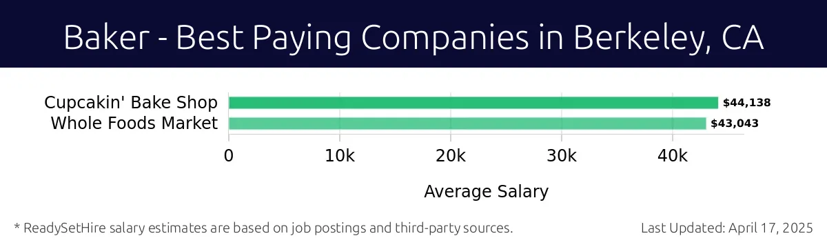 Graph displaying best paying company salaries for Baker jobs in Berkeley, CA, highlighting Cupcakin' Bake Shop with the highest at $44,138 and Whole Foods Market with the lowest at $43,043.