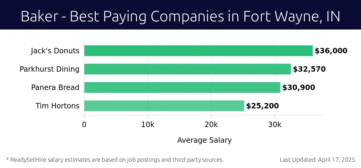 Graph displaying best paying company salaries for Baker jobs in Fort Wayne, IN, highlighting Jack's Donuts with the highest at $36,000 and Tim Hortons with the lowest at $25,200.