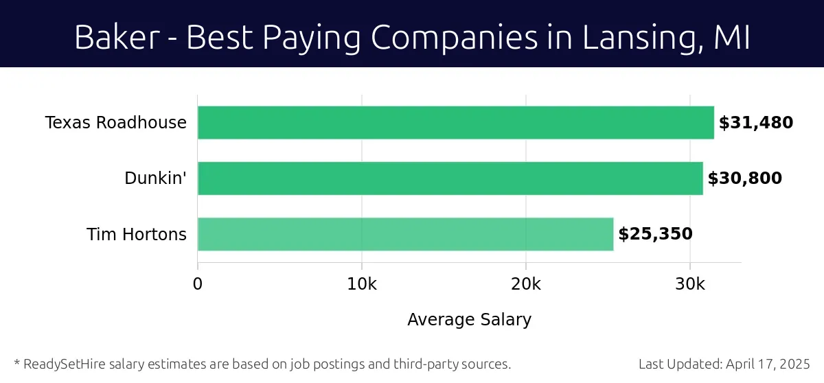 Graph displaying best paying company salaries for Baker jobs in Lansing, MI, highlighting Texas Roadhouse with the highest at $31,480 and Tim Hortons with the lowest at $25,350.