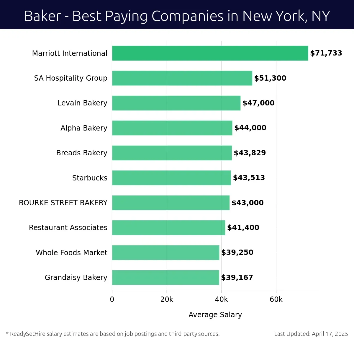Graph displaying best paying company salaries for Baker jobs in New York, NY, highlighting Marriott International with the highest at $71,733 and Grandaisy Bakery with the lowest at $39,167.
