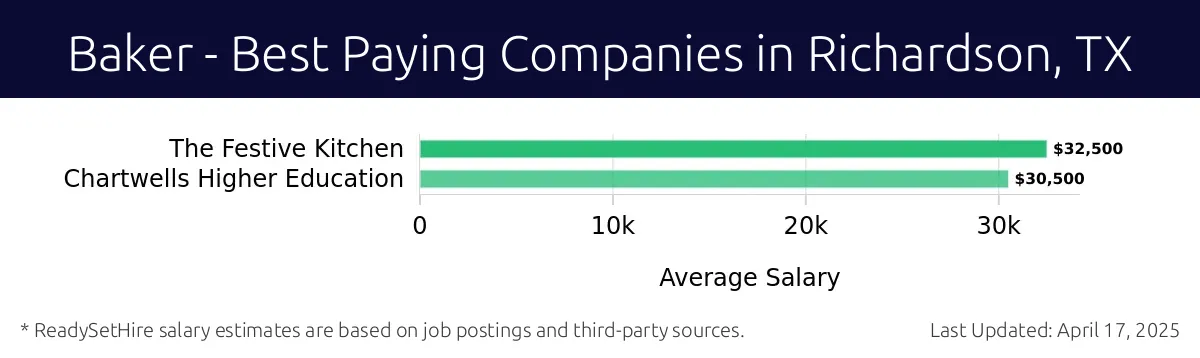 Graph displaying best paying company salaries for Baker jobs in Richardson, TX, highlighting The Festive Kitchen with the highest at $32,500 and Chartwells Higher Education with the lowest at $30,500.