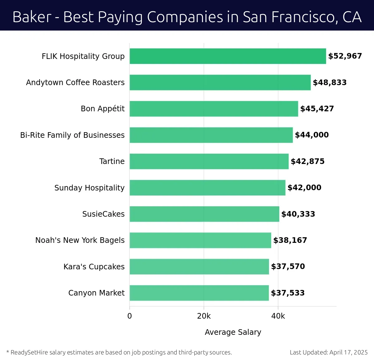 Graph displaying best paying company salaries for Baker jobs in San Francisco, CA, highlighting FLIK Hospitality Group with the highest at $52,967 and Canyon Market with the lowest at $37,533.