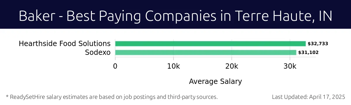 Graph displaying best paying company salaries for Baker jobs in Terre Haute, IN, highlighting Hearthside Food Solutions with the highest at $32,733 and Sodexo with the lowest at $31,102.