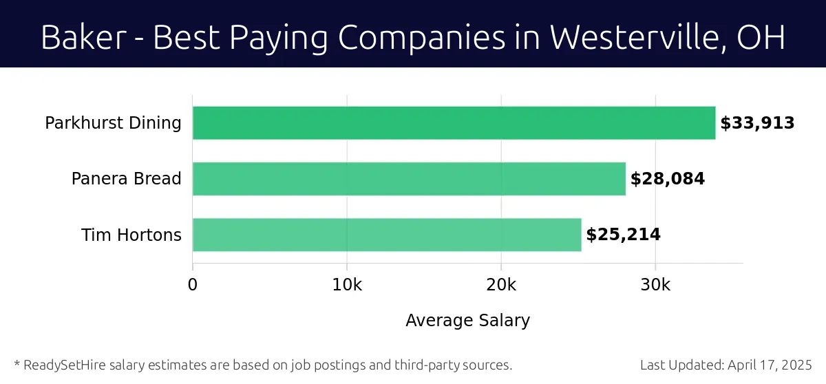 Graph displaying best paying company salaries for Baker jobs in Westerville, OH, highlighting Parkhurst Dining with the highest at $33,913 and Tim Hortons with the lowest at $25,214.