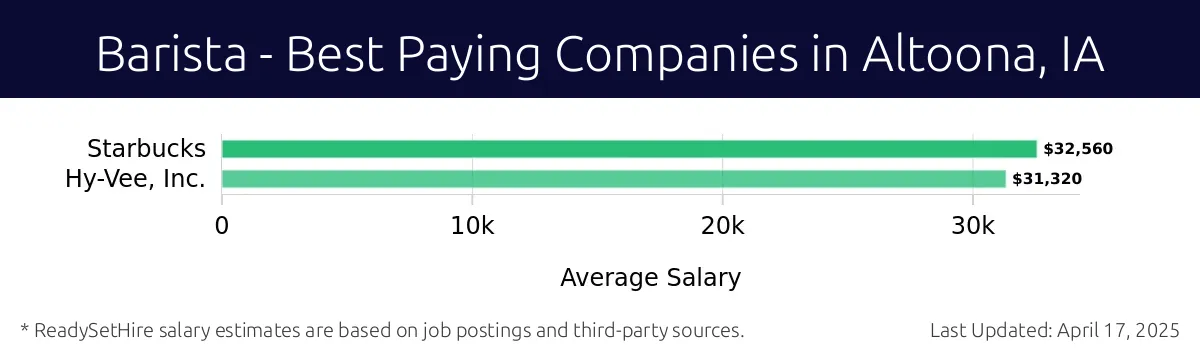 Graph displaying best paying company salaries for Barista jobs in Altoona, IA, highlighting Starbucks with the highest at $32,560 and Hy-Vee, Inc. with the lowest at $31,320.