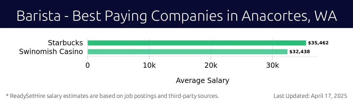 Graph displaying best paying company salaries for Barista jobs in Anacortes, WA, highlighting Starbucks with the highest at $35,462 and Swinomish Casino with the lowest at $32,438.