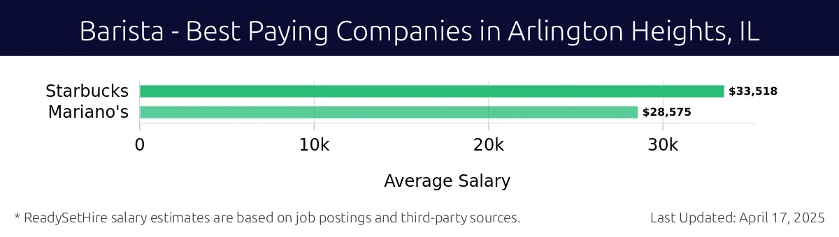 Graph displaying best paying company salaries for Barista jobs in Arlington Heights, IL, highlighting Starbucks with the highest at $33,518 and Mariano's with the lowest at $28,575.