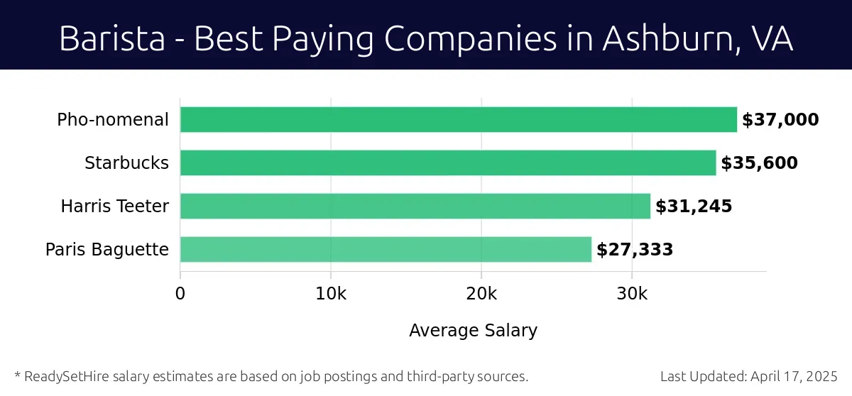Graph displaying best paying company salaries for Barista jobs in Ashburn, VA, highlighting Starbucks with the highest at $37,000 and Paris Baguette with the lowest at $27,333.