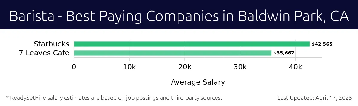 Graph displaying best paying company salaries for Barista jobs in Baldwin Park, CA, highlighting Starbucks with the highest at $42,565 and 7 Leaves Cafe with the lowest at $35,667.