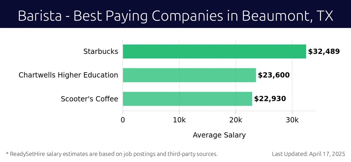 Graph displaying best paying company salaries for Barista jobs in Beaumont, TX, highlighting Starbucks with the highest at $32,489 and Scooter's Coffee with the lowest at $22,930.