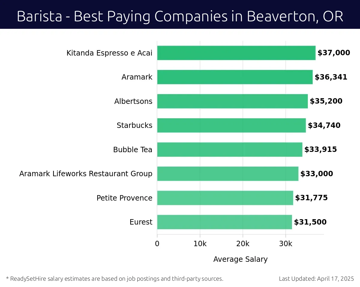 Graph displaying best paying company salaries for Barista jobs in Beaverton, OR, highlighting Kitanda Espresso e Acai with the highest at $37,000 and Eurest with the lowest at $31,500.