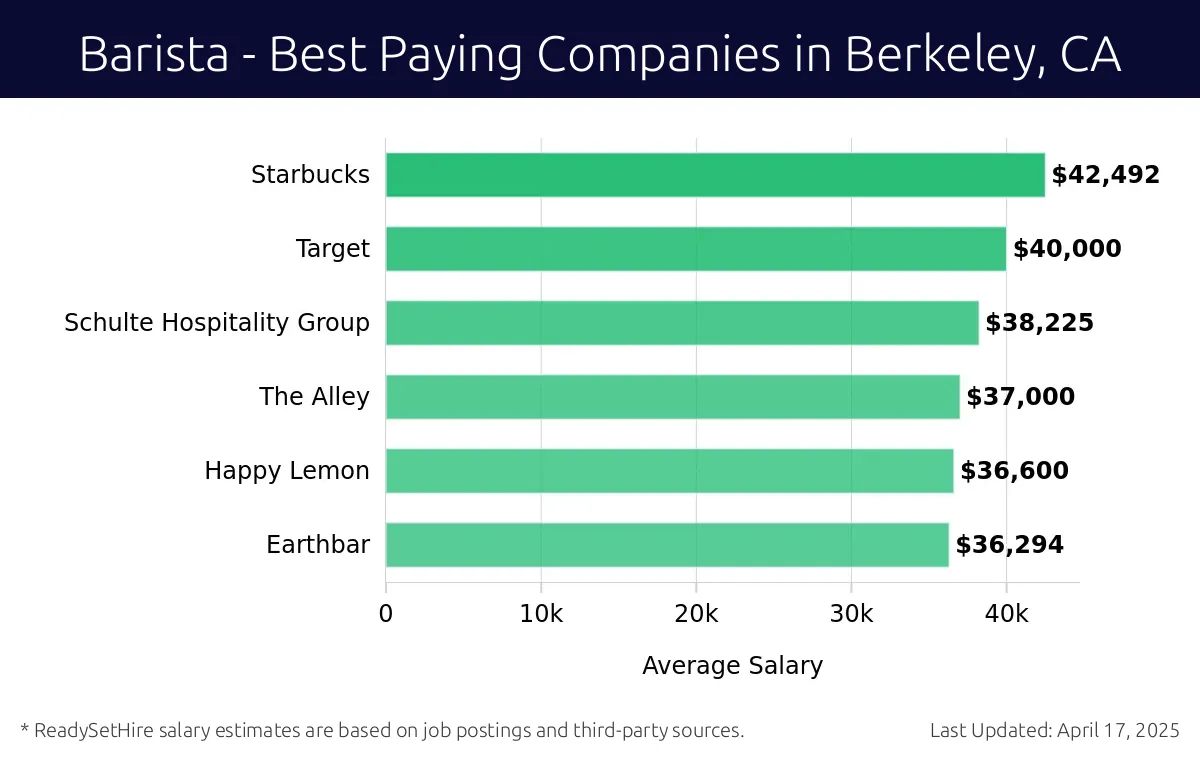 Graph displaying best paying company salaries for Barista jobs in Berkeley, CA, highlighting Starbucks with the highest at $42,492 and Earthbar with the lowest at $36,294.