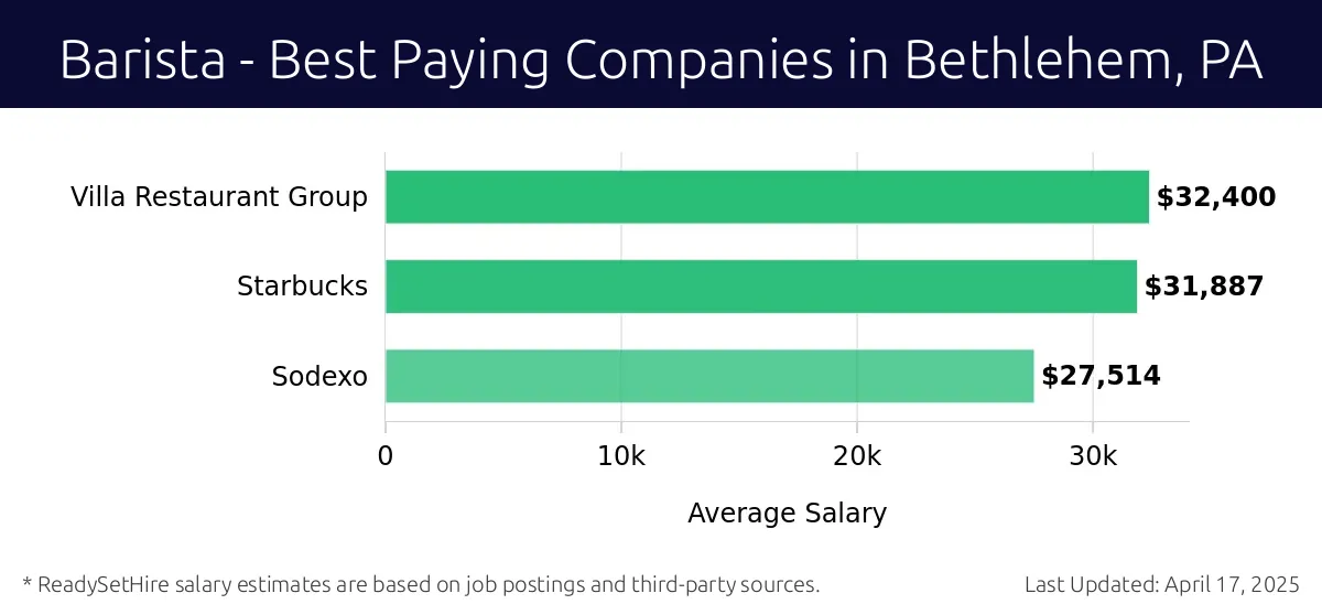 Graph displaying best paying company salaries for Barista jobs in Bethlehem, PA, highlighting Villa Restaurant Group with the highest at $32,400 and Sodexo with the lowest at $27,514.