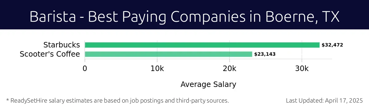Graph displaying best paying company salaries for Barista jobs in Boerne, TX, highlighting Starbucks with the highest at $32,472 and Scooter's Coffee with the lowest at $23,143.