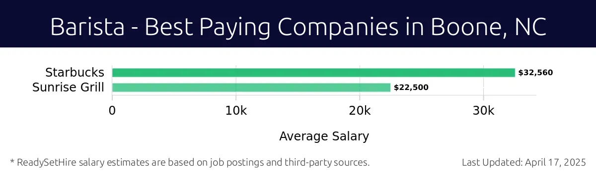 Graph displaying best paying company salaries for Barista jobs in Boone, NC, highlighting Starbucks with the highest at $32,560 and Sunrise Grill with the lowest at $22,500.