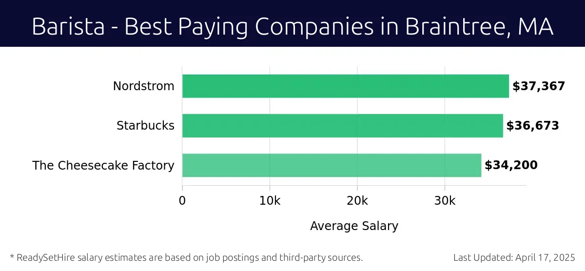Graph displaying best paying company salaries for Barista jobs in Braintree, MA, highlighting Nordstrom with the highest at $37,367 and The Cheesecake Factory with the lowest at $34,200.