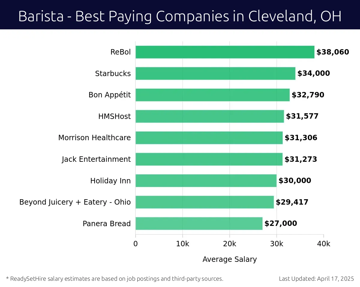 Graph displaying best paying company salaries for Barista jobs in Cleveland, OH, highlighting Lucky's Cafe' with the highest at $38,060 and Panera Bread with the lowest at $27,000.