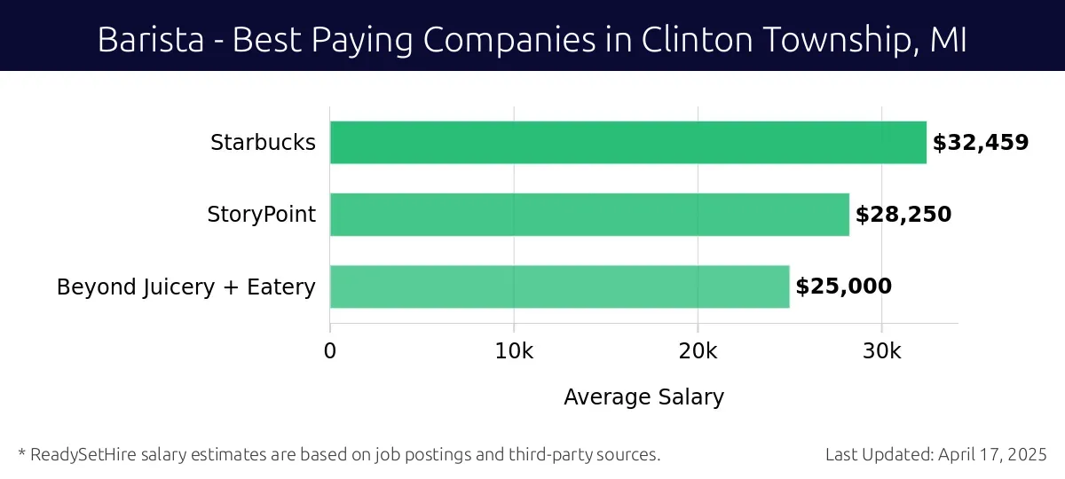 Graph displaying best paying company salaries for Barista jobs in Clinton Township, MI, highlighting Starbucks with the highest at $32,459 and Beyond Juicery + Eatery with the lowest at $25,000.