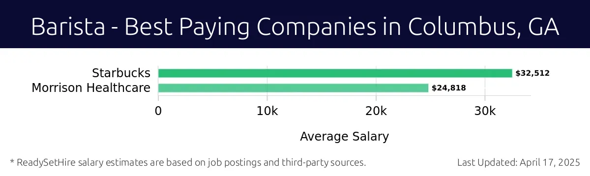 Graph displaying best paying company salaries for Barista jobs in Columbus, GA, highlighting Starbucks with the highest at $32,512 and Morrison Healthcare with the lowest at $24,818.