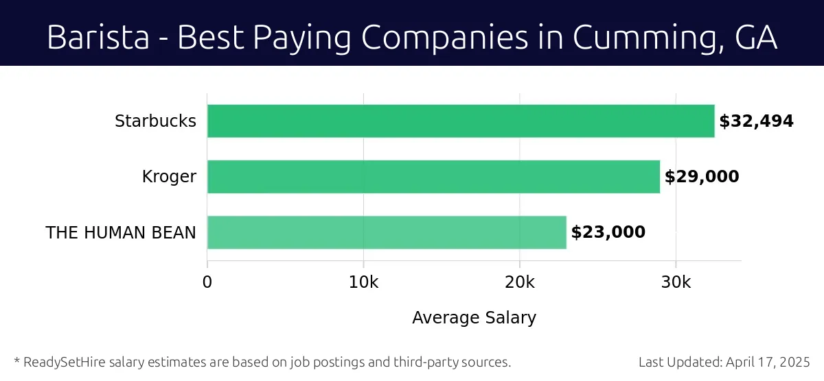 Graph displaying best paying company salaries for Barista jobs in Cumming, GA, highlighting Starbucks with the highest at $32,494 and THE HUMAN BEAN with the lowest at $23,000.