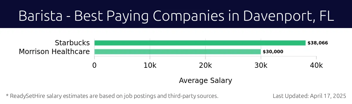Graph displaying best paying company salaries for Barista jobs in Davenport, FL, highlighting Starbucks with the highest at $38,066 and Morrison Healthcare with the lowest at $30,000.