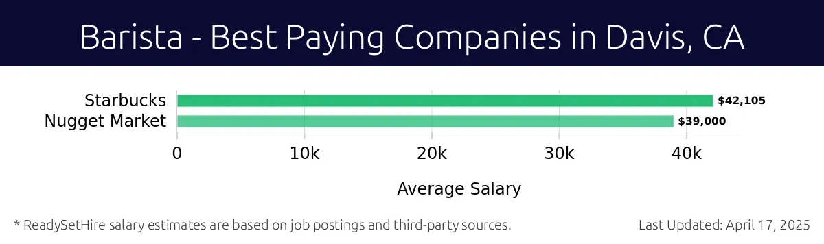 Graph displaying best paying company salaries for Barista jobs in Davis, CA, highlighting Starbucks with the highest at $42,105 and Nugget Market with the lowest at $39,000.