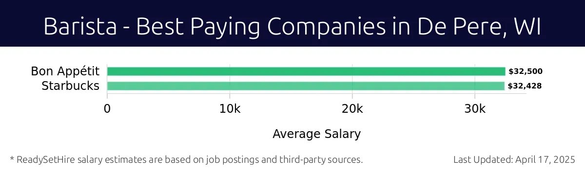 Graph displaying best paying company salaries for Barista jobs in De Pere, WI, highlighting Bon Appétit with the highest at $32,500 and Starbucks with the lowest at $32,428.