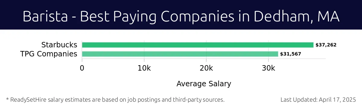 Graph displaying best paying company salaries for Barista jobs in Dedham, MA, highlighting Starbucks with the highest at $37,262 and TPG Companies with the lowest at $31,567.