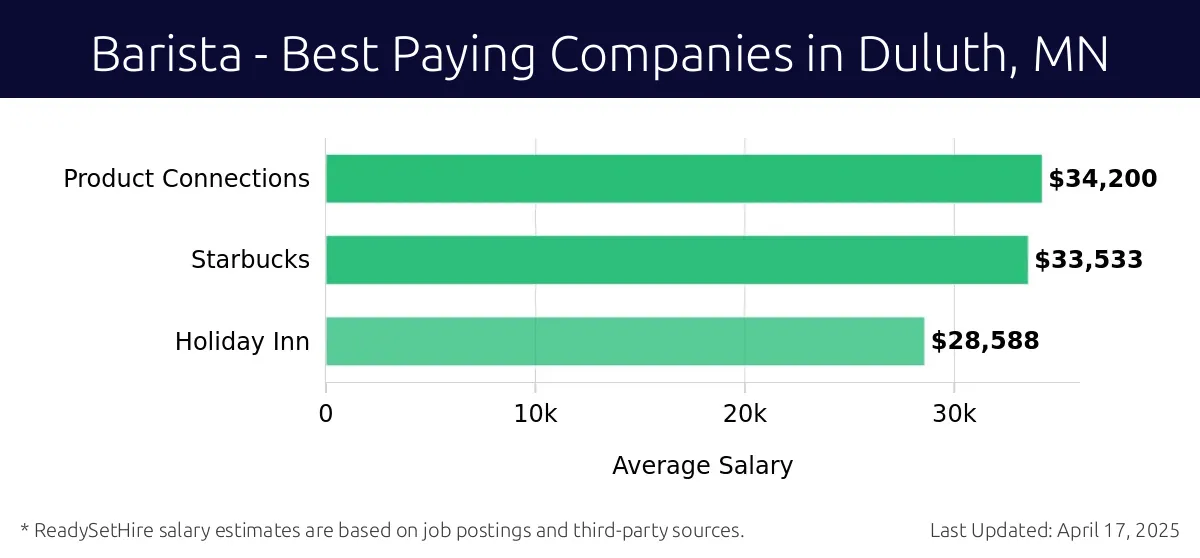 Graph displaying best paying company salaries for Barista jobs in Duluth, MN, highlighting Product Connections with the highest at $34,200 and Holiday Inn with the lowest at $28,588.