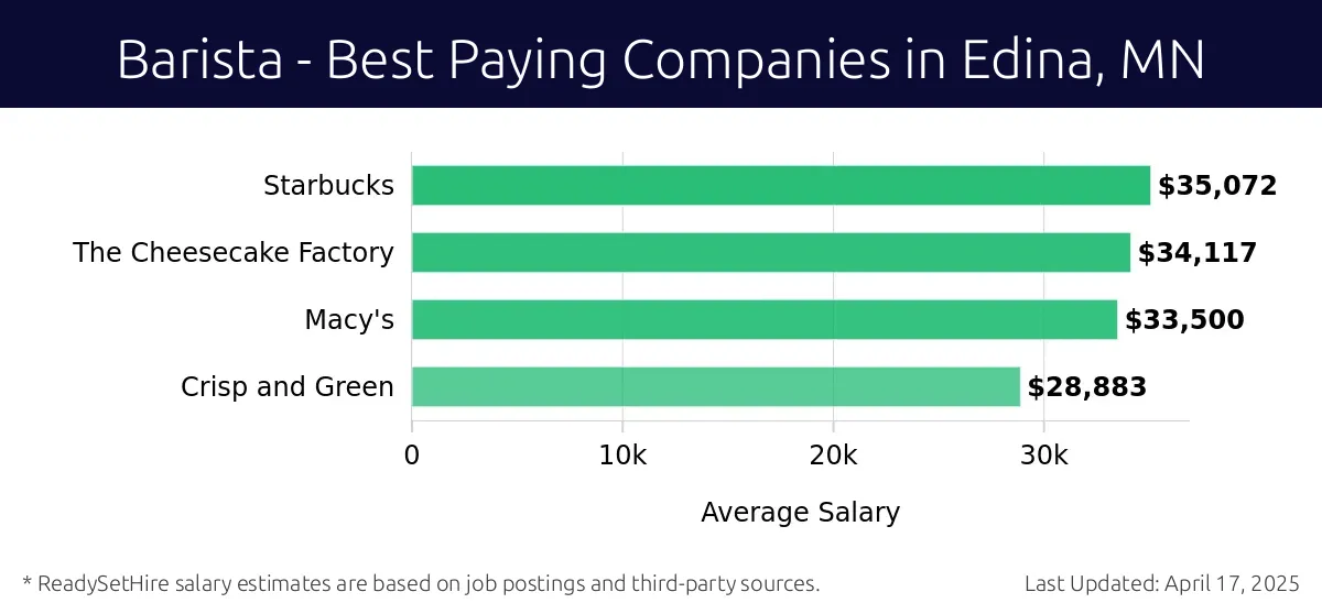 Graph displaying best paying company salaries for Barista jobs in Edina, MN, highlighting Starbucks with the highest at $35,072 and Crisp and Green with the lowest at $28,883.