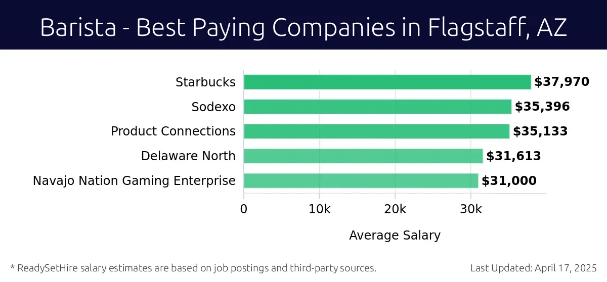Graph displaying best paying company salaries for Barista jobs in Flagstaff, AZ, highlighting Starbucks with the highest at $37,970 and Navajo Nation Gaming Enterprise with the lowest at $31,000.