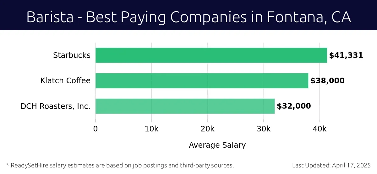 Graph displaying best paying company salaries for Barista jobs in Fontana, CA, highlighting Starbucks with the highest at $41,331 and DCH Roasters, Inc. with the lowest at $32,000.