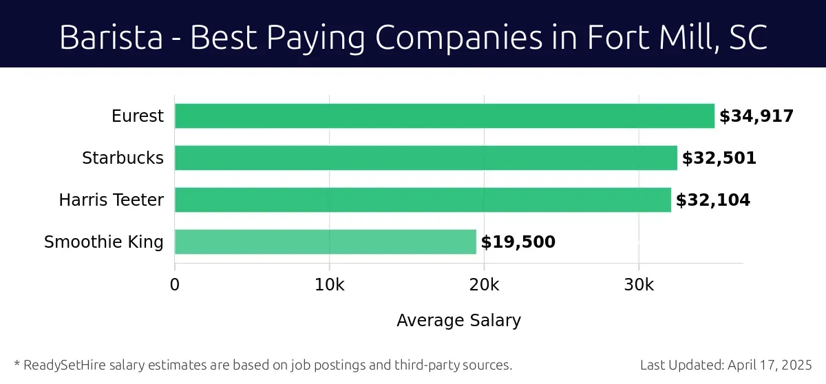 Graph displaying best paying company salaries for Barista jobs in Fort Mill, SC, highlighting Eurest with the highest at $34,917 and Smoothie King with the lowest at $19,500.