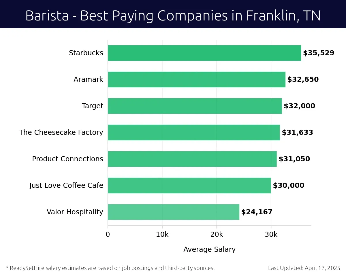 Graph displaying best paying company salaries for Barista jobs in Franklin, TN, highlighting Starbucks with the highest at $35,529 and Valor Hospitality with the lowest at $24,167.