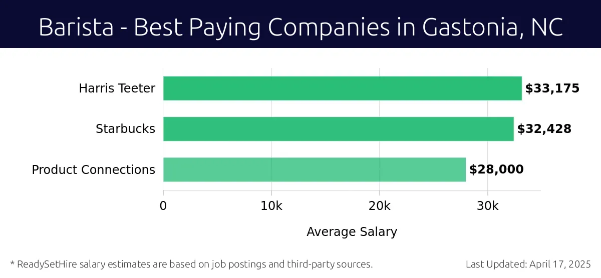 Graph displaying best paying company salaries for Barista jobs in Gastonia, NC, highlighting Harris Teeter with the highest at $33,175 and Product Connections with the lowest at $28,000.