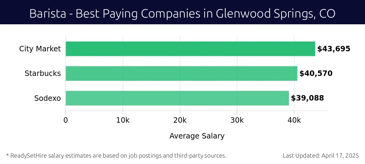 Graph displaying best paying company salaries for Barista jobs in Glenwood Springs, CO, highlighting City Market with the highest at $43,695 and Sodexo with the lowest at $39,088.