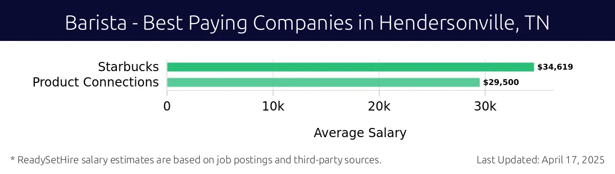 Graph displaying best paying company salaries for Barista jobs in Hendersonville, TN, highlighting Starbucks with the highest at $34,619 and Product Connections with the lowest at $29,500.