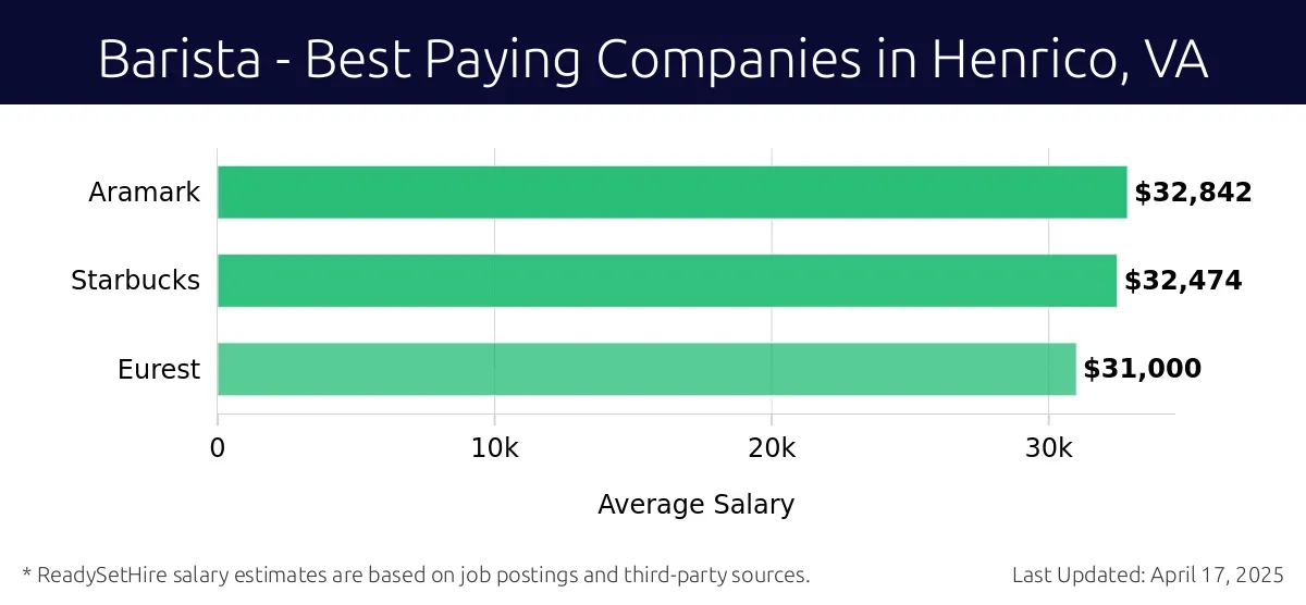 Graph displaying best paying company salaries for Barista jobs in Henrico, VA, highlighting Aramark with the highest at $32,842 and Eurest with the lowest at $31,000.