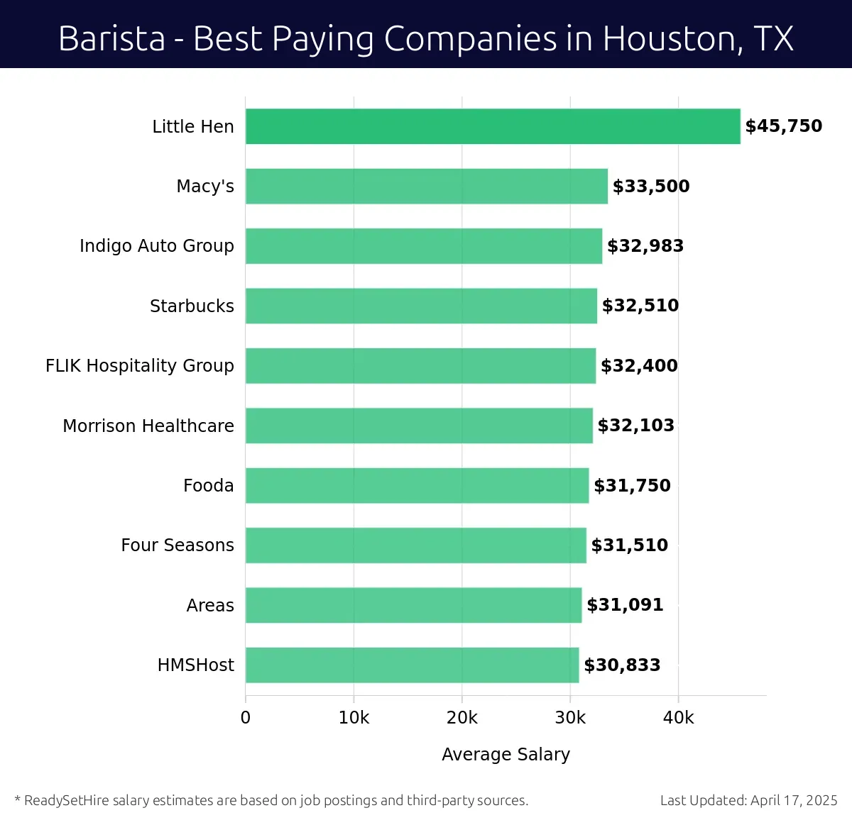 Graph displaying best paying company salaries for Barista jobs in Houston, TX, highlighting Little Hen with the highest at $45,750 and HMSHost with the lowest at $30,833.